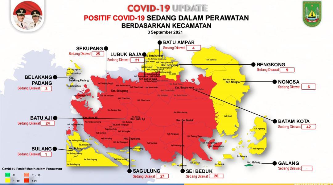 Update Kasus Covid-19 Batam,  Jumat 3 September 40 Positif dan  59 Orang Sembuh