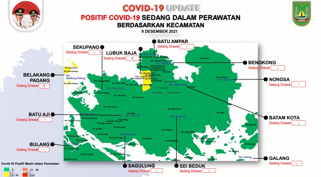 Bertambah 3 Pasien Sembuh, Kini Pasien Positif Covid-19 di Batam Tersisa 2 Orang