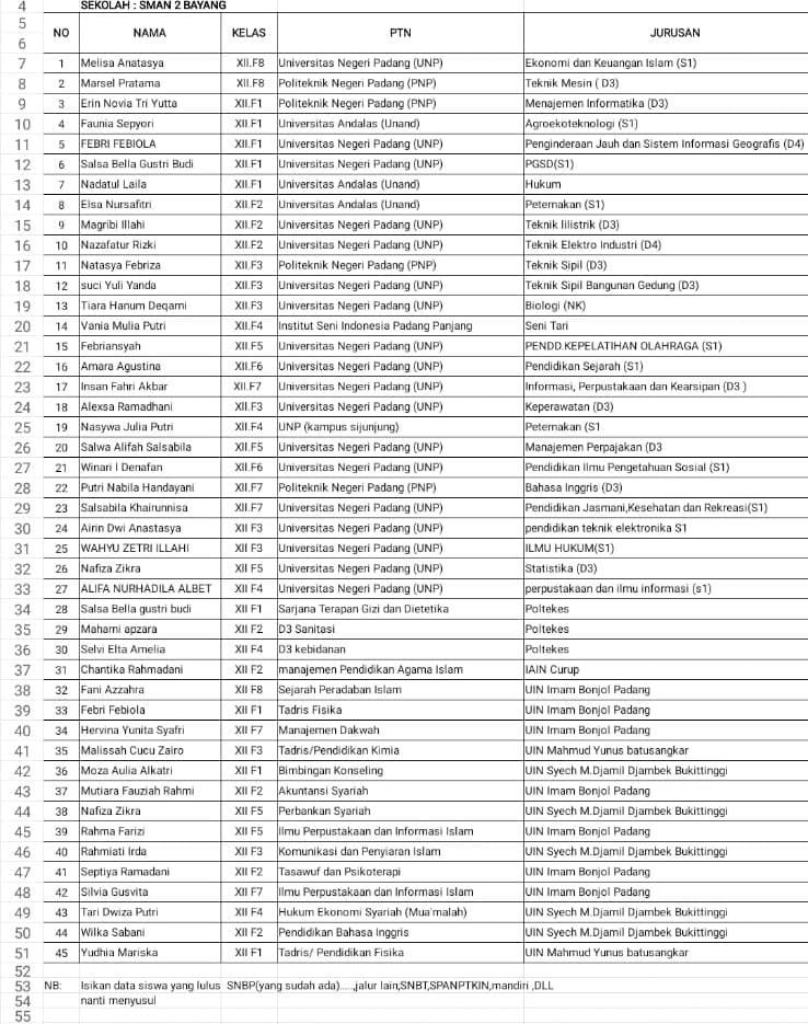 Sebanyak 48 siswa kelas XII SMAN 2 Bayang Lulus Perguruan Tinggi